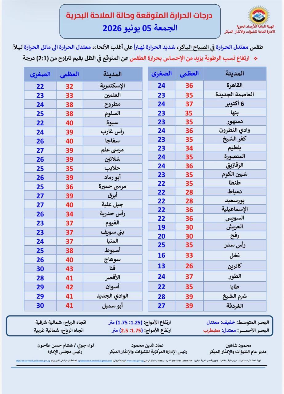 درجات الحرارة غدا الجمعة 5 يونيو 2026